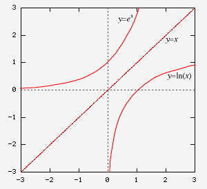 Image result for ln x graph