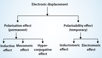 Image result for electronic displacement in covalent bond