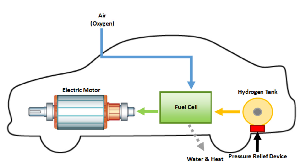 Image result for hydrogen as a fuel