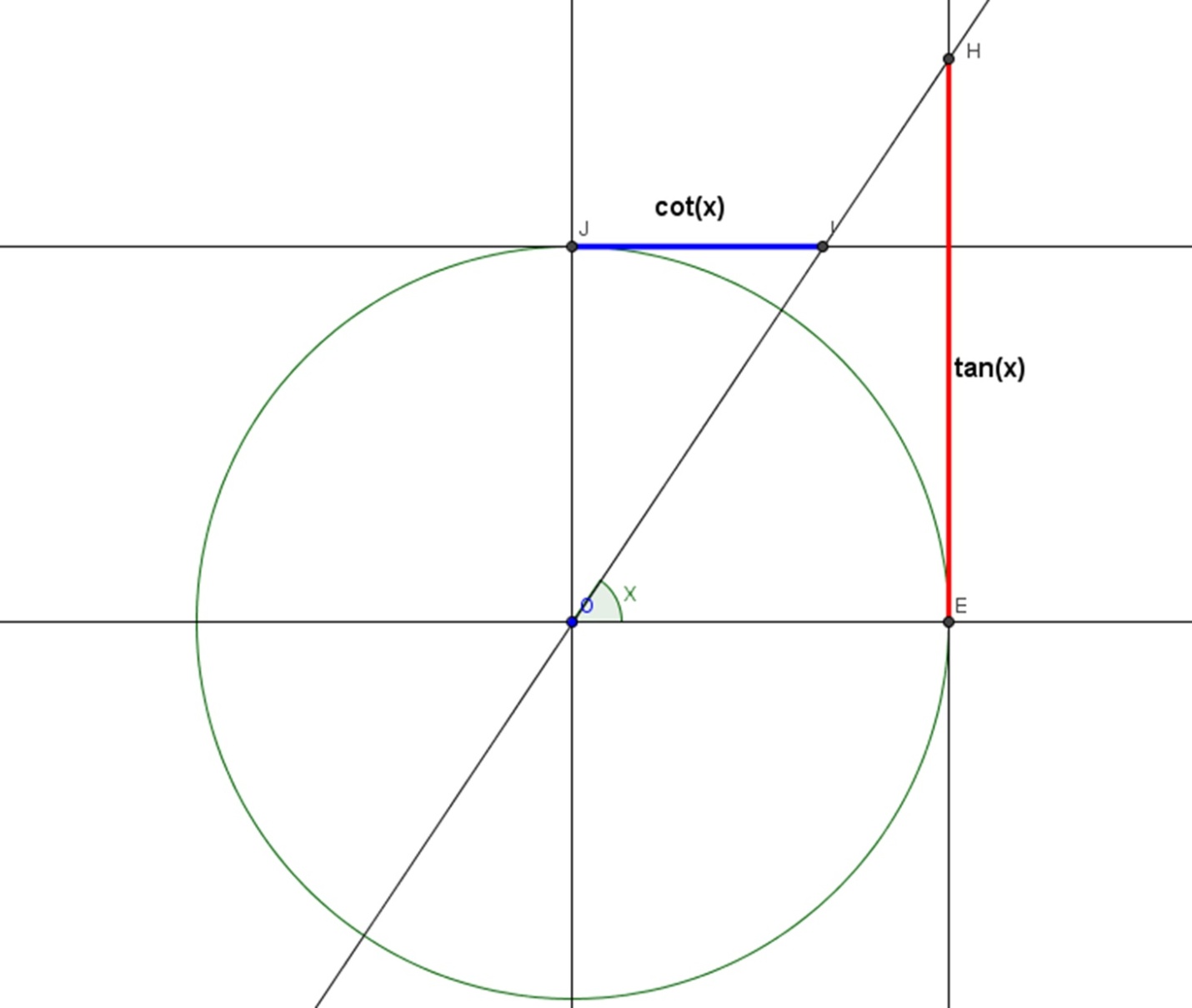 values of tanget and cotangent