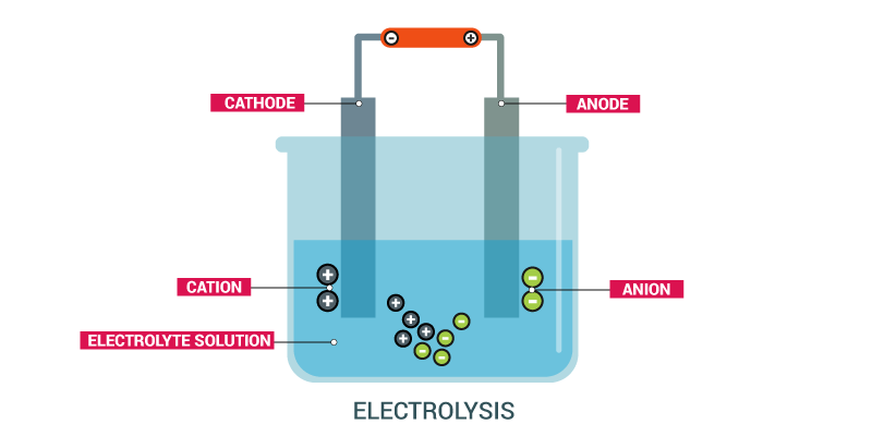 electrolysis