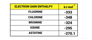 Electron Gain Enthalpy