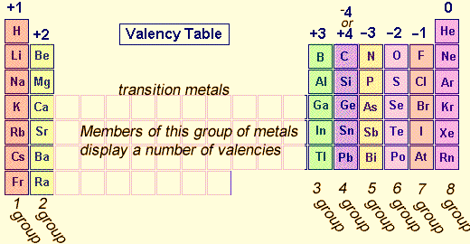 http://www.dynamicscience.com.au/tester/solutions1/chemistry/chemicalequations/valenie
<p>Figure 1: Periodic trends – The valency first increases and then decreases from left to right in a period.</p>
<p>Elements of group 14 have 4 electrons in the outer orbit. They can happily donate or accept electrons from others. This quality makes them special; carbon has the capability to form a bond with a large number of elements and is able to form a number of compounds as studied in organic chemistry. Elements of group 15, 16 and 17 prefer to accept electrons from other elements to achieve an octet. And their respective group valencies are 3, 2 and 1. Elements of group 18 have completed octet this is why they are with 0 valencies.</p>
<div  class=