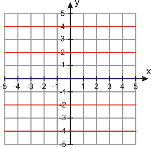 https://dr282zn36sxxg.cloudfront.net/datastreams/f-
<p>b) All lines passing through the point (0, -1) have the same y-intercept, b=−1. The family of lines is y=mx−1.</p>
<p><img decoding=