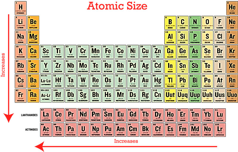 https://dr282zn36sxxg.cloudfront.net/datastreams/f-
<p>Figure 1: Periodic trends – Atomic Size</p>
<p> </p>
<div  class=