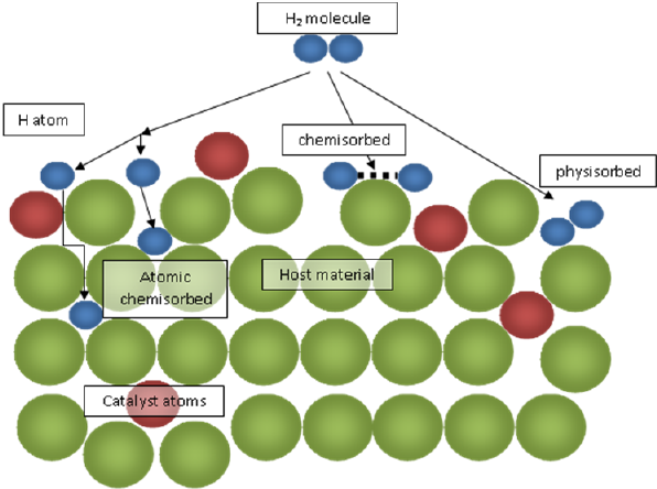 Image result for chemisorption