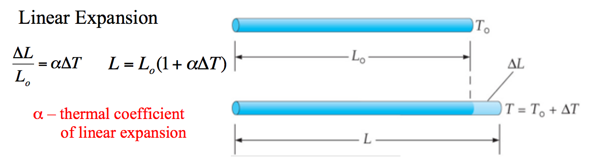 Image result for thermal expansion